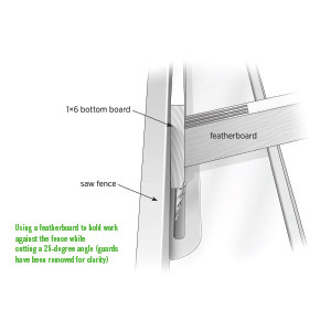 Using a featherboard to hold work against the fence while cutting a 25-degree angle (guards have been removed for clarity).